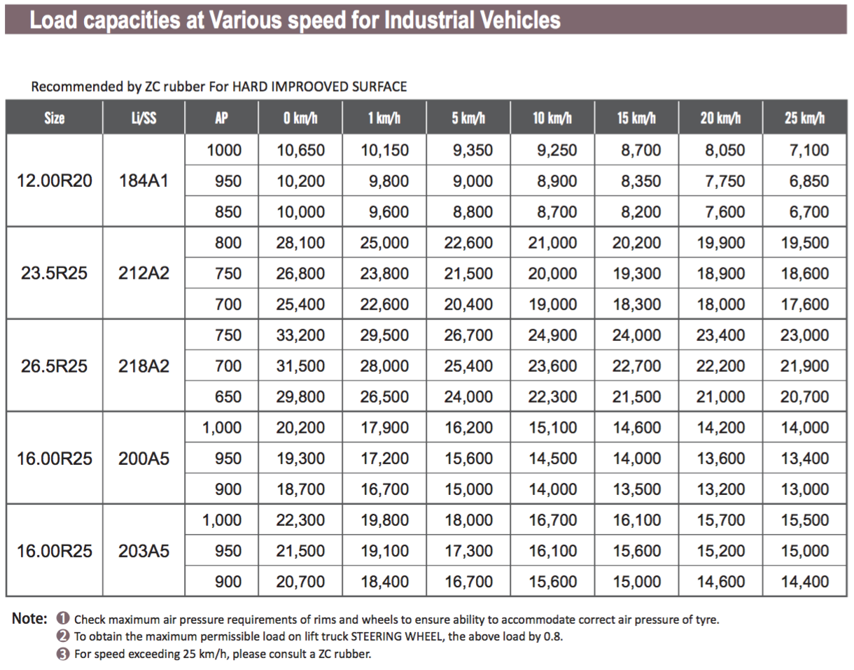 Load capacities at Various speed for Industrial Vehicles